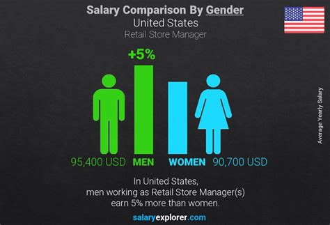 Store Manager yearly salaries in the United States at Chanel